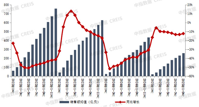 72家房企業(yè)績上漲，樓市“金九”表現(xiàn)亮眼
