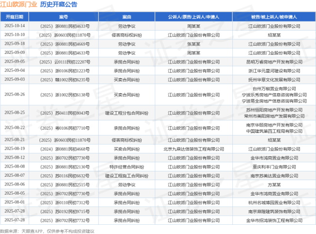 江山歐派門業(yè)作為原告/上訴人的1起涉及侵害商標(biāo)權(quán)糾紛的訴訟 今日開庭
