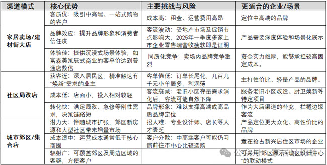 2025 年 “政策熱、市場冷” ，家居家裝開店模式利弊對比（1）